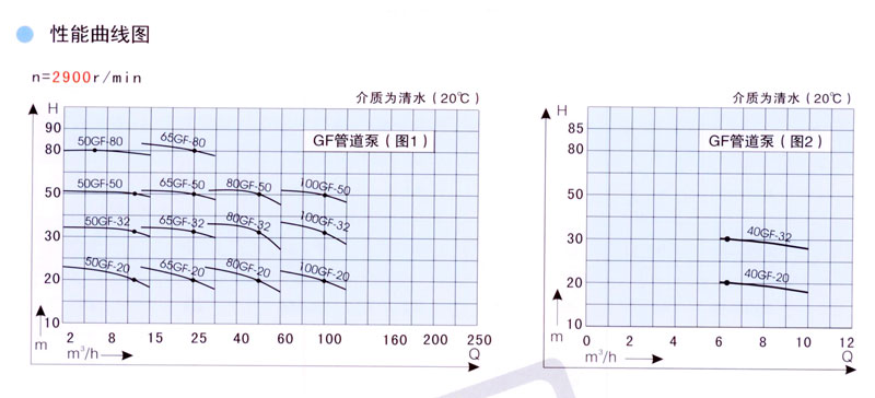 衬氟管道泵性能曲线图